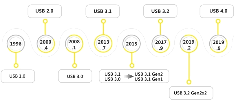 1_USB_Transmission_Standard_Developement